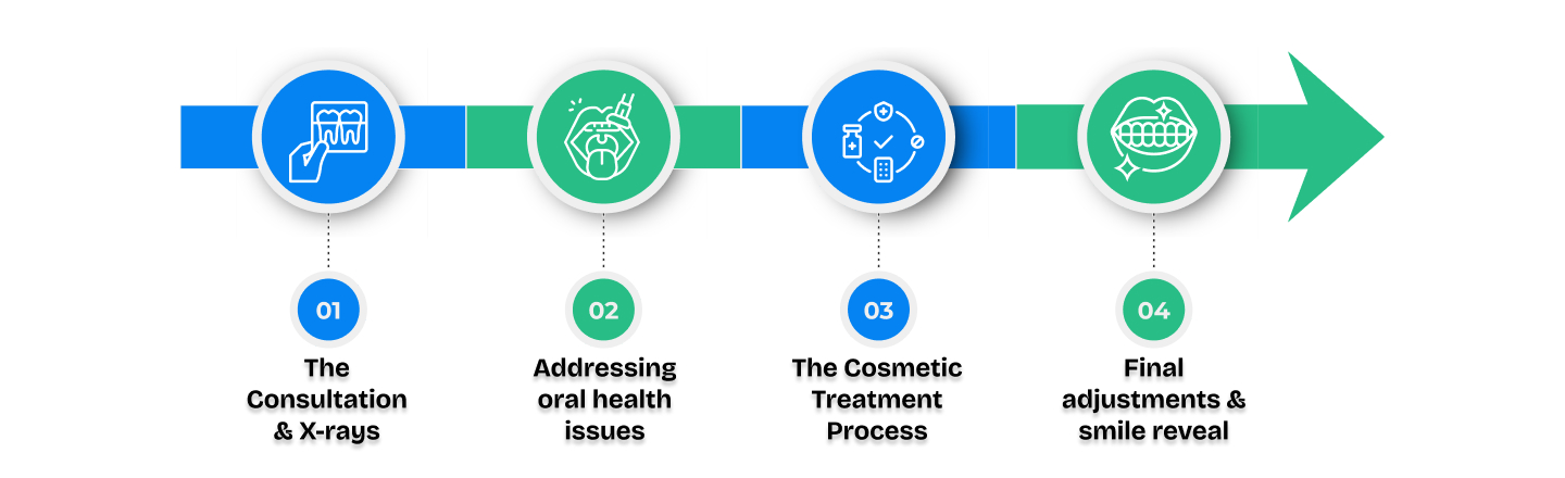 Step by Step Process of Smile Makeover