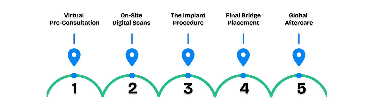 The Treatment Journey - Dental Implants