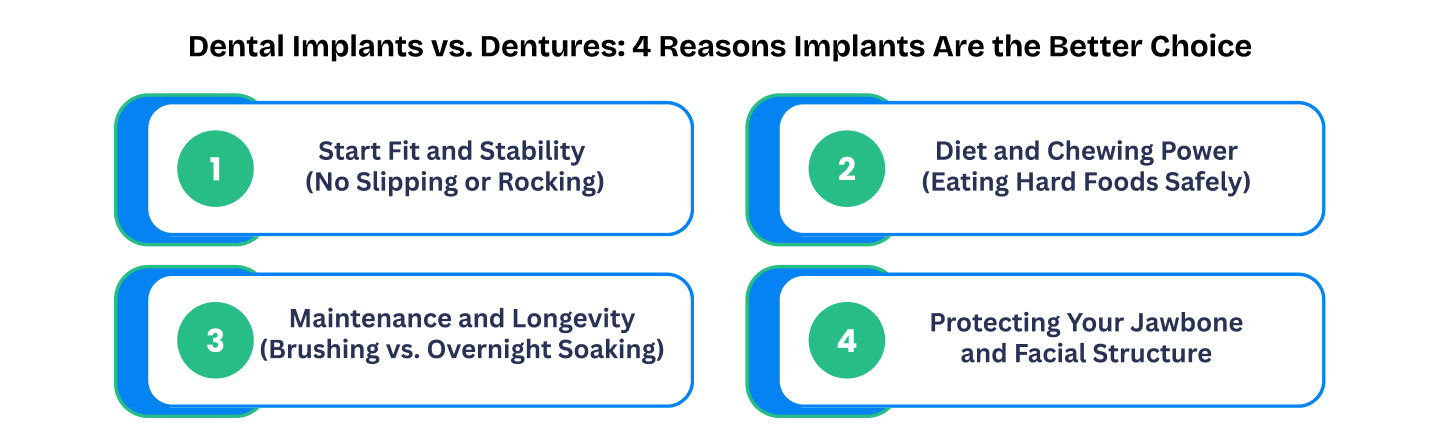 Dental Implants vs. Dentures: 4 Reasons Implants Are the Better Choice