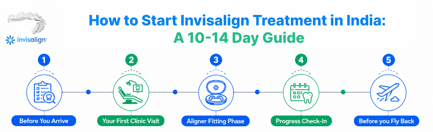 How to Start Invisalign Treatment in India- A 10-14 Day Guide