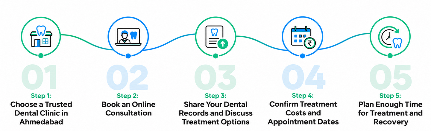 How to Plan Dental Treatment in Ahmedabad Before Your Trip